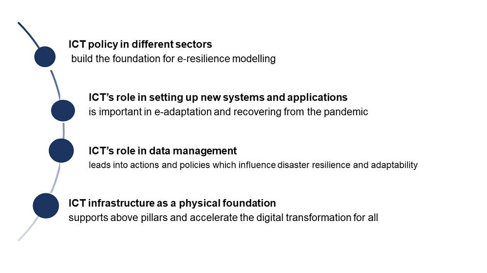 resilience, dashboard, un, escap